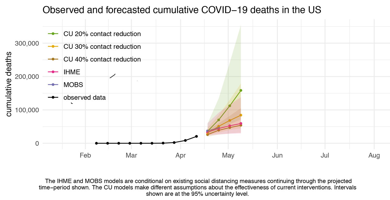 Observed and foretasted cumulative COVID-19 deaths in the US