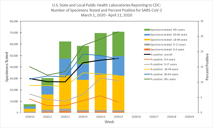 public-health-lab This graph displays the number of respiratory specimens tested by age group and the percent positive for SARS-CoV-2 by age group reported to CDC by U.S. State and Local Public Health Laboratories.