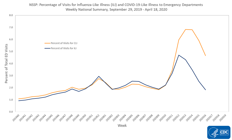 This graph displays data on emergency department (ED) visits for COVID-19-like illness (CLI) and influenza like illness (ILI) reported to CDC by the National Syndromic Surveillance Program (NSSP).
