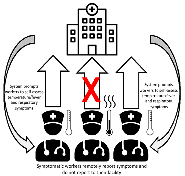 Figure: Enhanced passive identification of healthcare workers with suspected COVID-19