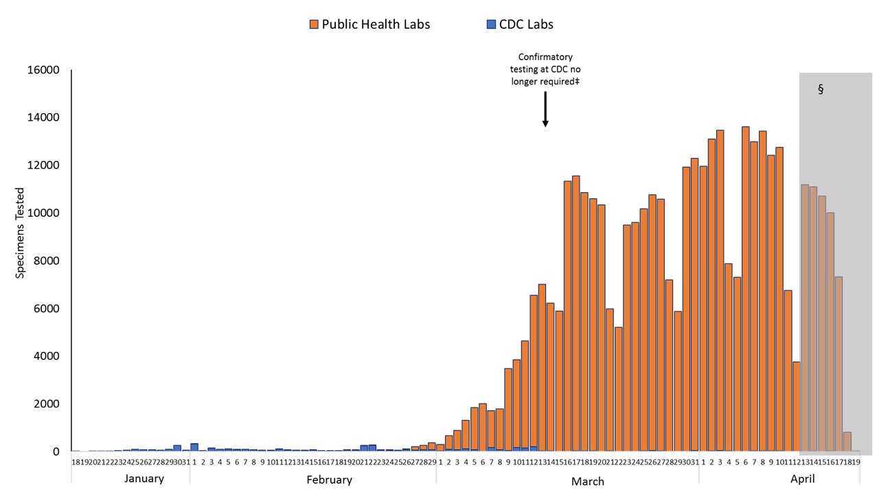 Number of specimens tested for SARS CoV-2 by CDC labs and U.S. public health laboratories