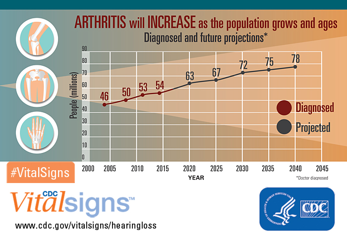 p0307-Arthritis-climbing.jpg Arthritis will increase as the population grows and ages