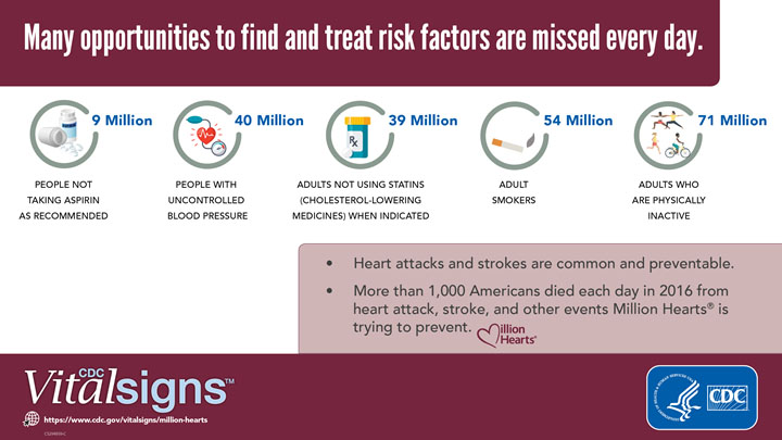 Heart disease and stroke deaths hitting middle age adults in large numbers