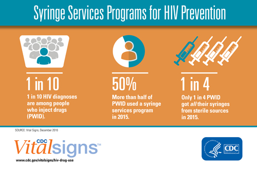 p1129-HIV-syringe-services-500px.jpg Syringe Services Programs for HIV Prevention