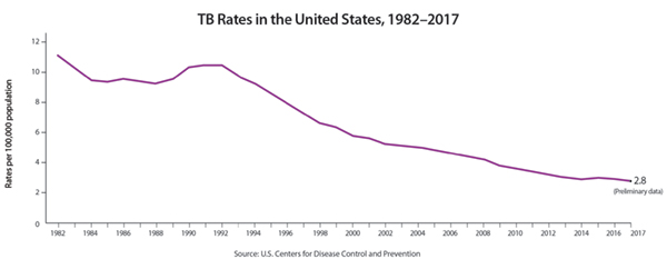 This line graph shows the TB rates in the United States between 1982 and 2017. There was a resurgence of TB in the mid-1980s with several years of increasing case counts until its peak in 1992. In 1993, case counts began decreasing again. While overall rates have declined since the peak, the decline has slowed significantly from 2012-2017. This slow progress threatens the realization of TB elimination in this century.