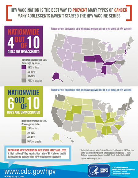 HPV vaccination is the best way to prevent many types of cancer many adolescents haven’t started the hpv vaccine series