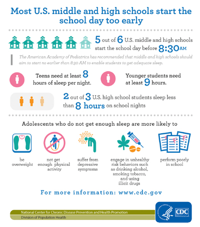 Most U.S. middle and high schools start the school day too early
