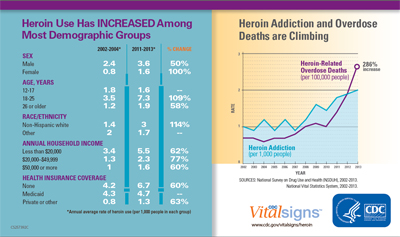 Heroin use Has Increased Among Most Demographic Groups