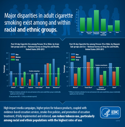 p0804-ethnic-groups-smoking-400px.jpg Major disparities in adult cigarette smoking exist among and within racial and ethnic groups