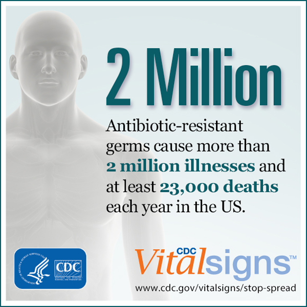 Antibiotic-resistant germs cause more than 2 million illnesses and at least 23,000 deaths each year in the U.S.