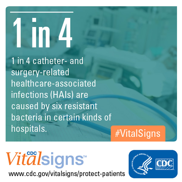 1 in 4 catheter- and surgery-related HAIs are caused by six resistant bacteria in certain kinds of hospitals.
