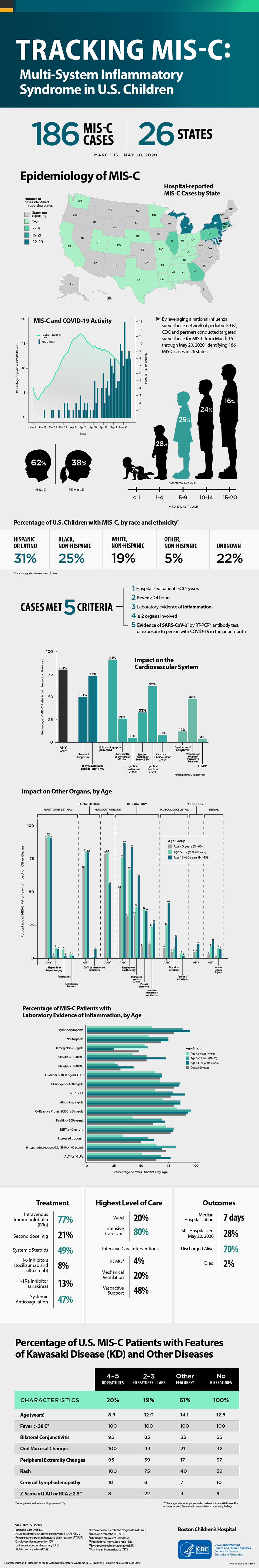 Infographic: Tracking MIS-C: Multi-System Inflammatory Syndrome in U.S. Children