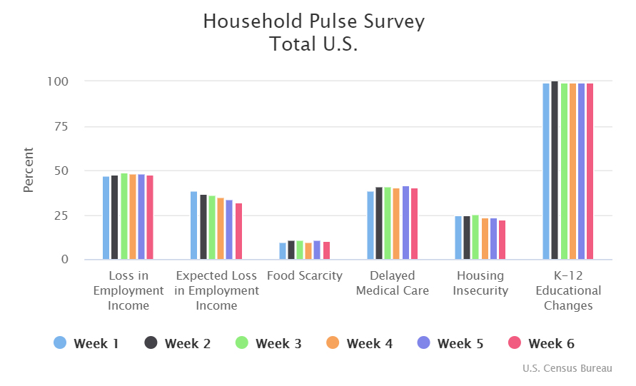 Answers from the Household Pulse Survey are tracking our mental, social, and economic health during the pandemic. 
