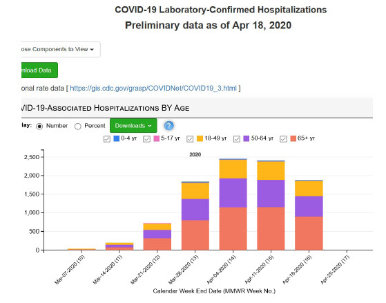 COVID-NET provides national data on laboratory-confirmed hospitalizations.