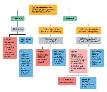 Considerations for interpreting antigen test results in nursing homes