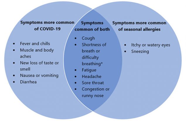 Diagram of seasonal allergies vs. COVID-19 symptoms