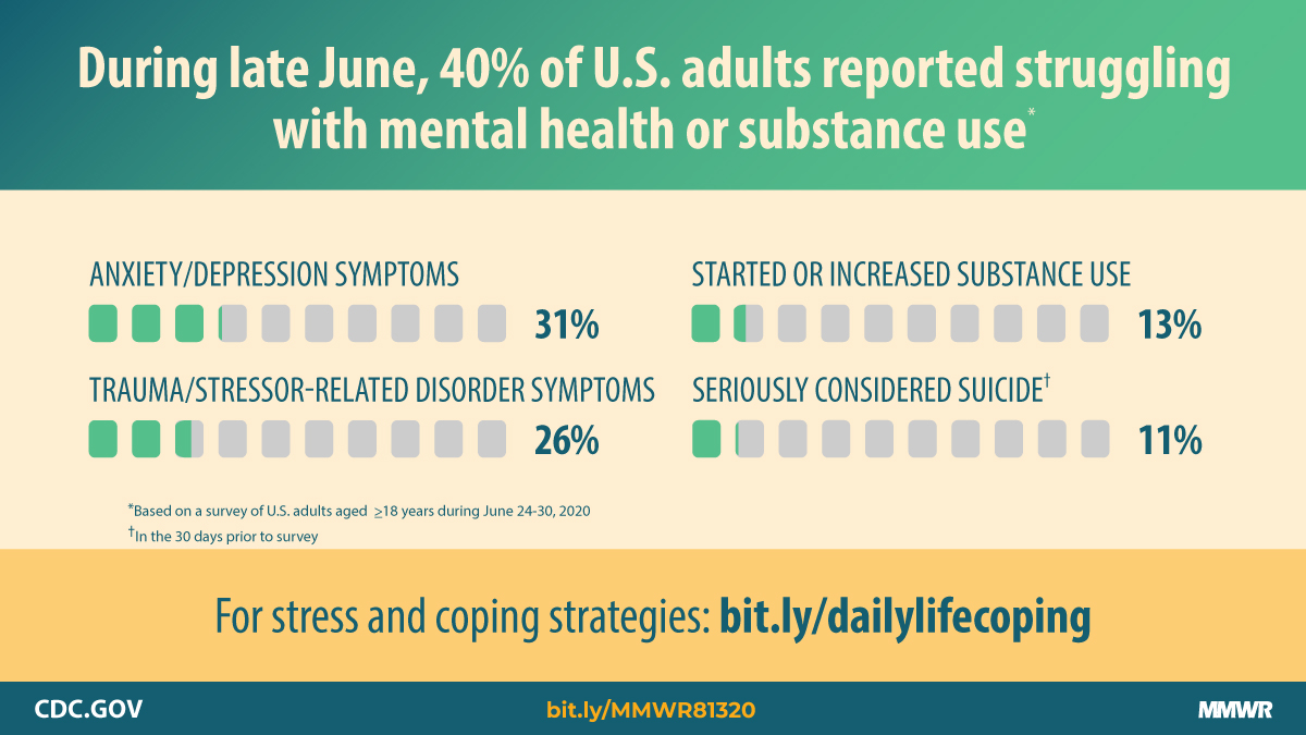 Mental-Health-COVID19-1200x675 Graphic: During late June, 40% of U.S. adults reported struggling with mental health or substance abuse