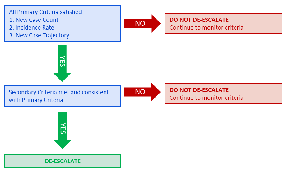 How a Country's Travel Health Notice is De-escalated. Once a country meets the primary criteria (its case count, incidence rate, and new case trajectory have decreased or are stable), CDC evaluates secondary criteria. If a review of the secondary criteria shows the country has healthcare capacity and public health infrastructure and the secondary criteria data are consistent with the primary criteria data, the THN will be lowered to the appropriate level. If secondary criteria data are not available or are inconsistent with the primary criteria data, then the country will remain at its current THN level and be reevaluated after another 28 days.